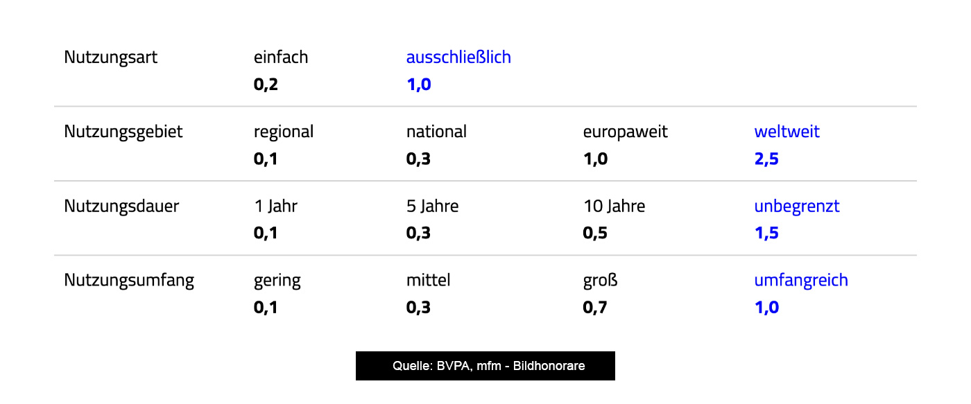 Schlüssel für die Kalkulation von Nutzungsrechten