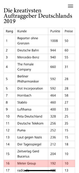 Kreativranking 2019, nach den Award Gewinnen METER Groups