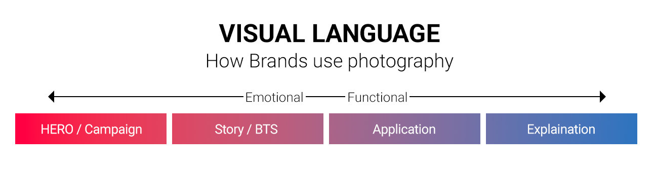 Emotionale und funktionale Fotografie auf einem Zeitstrahl verortet